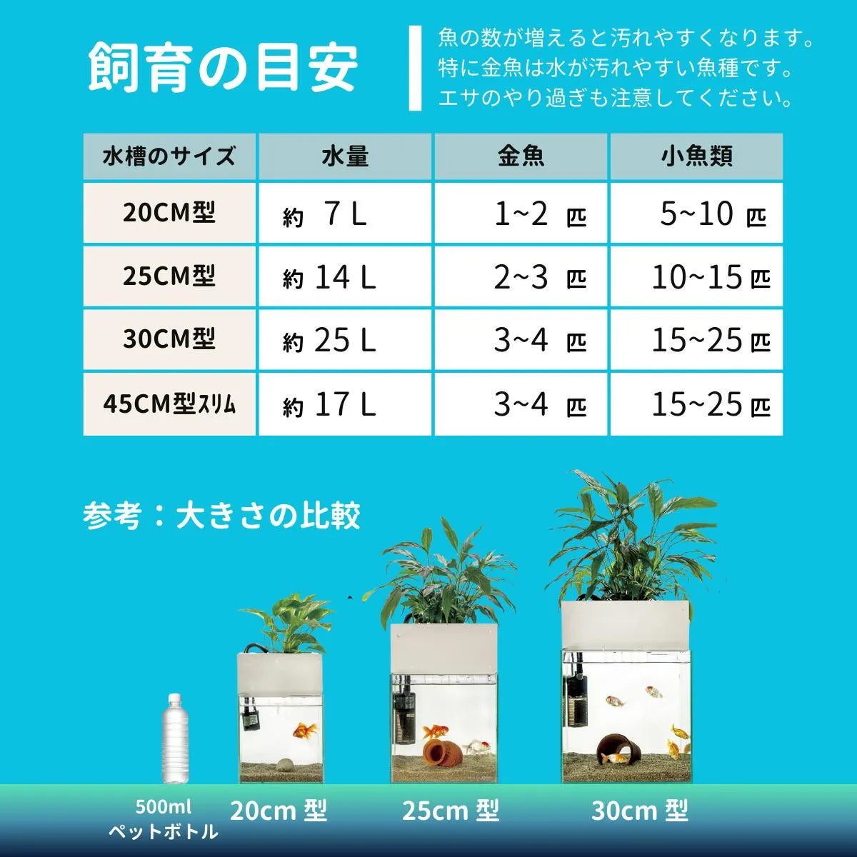 サイズ別の水量と飼育できる魚の数の目安